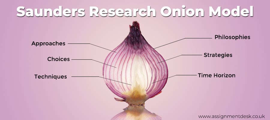 Saunders Research Onion Model